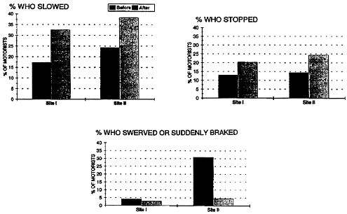 Motorist behavior before (dark) and after (light) change of signage.