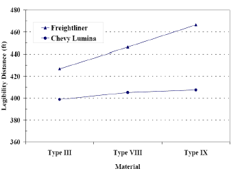 Legibility distance for sheeting materials by vehicle type for daytime speed limit signs.