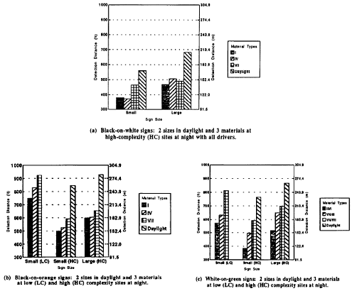 Average nighttime threshold detection distance of signs.