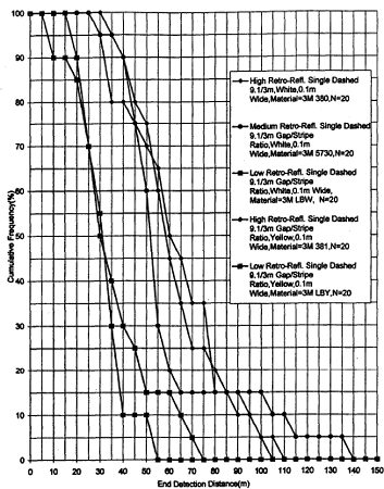 Graph that shows psychometric curves showing cumulative frequenc y (percent) for end detection distance, eastbound, new yellow and white dashed center