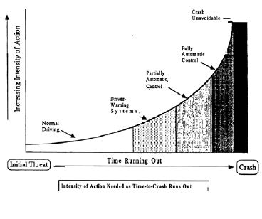 Figure A. Time-intensity graph of crash avoidance requirements (source: NHTSA, 1992).