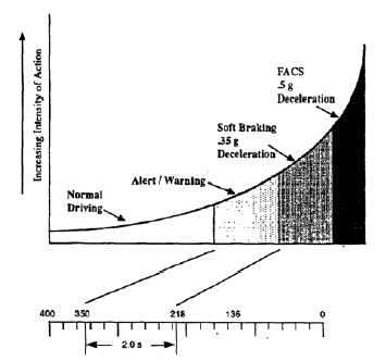 Figure B. IVHS CAS concepts in the context of a 72-km/h (45-mi/h) SV travel velocity.