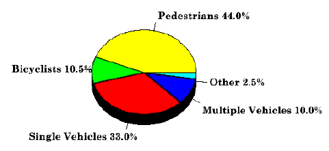 Figure A. Percentage of fatal right-turning crashes where RTOR is permitted (1982-1992).