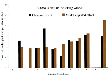 Figure A. Effects of the number of crossstreet lanes on crashes.