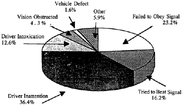 Pie Chart. Distribution of causal factors associated with signalized intersection, straight crossing-path crashes. Pie chart depicts the following distribution: Failed to Obey Signal, 23.2 percent; Tried to Beat Signal, 16.2 percent; Driver Inattention, 36.4 percent; Driver Intoxication, 12.6 percent; Vision Obstructed, 4.3 percent; Vehicle Defect, 1.6 percent; and Other 5.9 percent.
