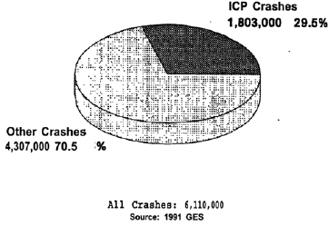 Pie Chart. Intersection crossing-path crashes. This pie chart shows the number and percentage of intersection crossing-path crashes (1,803,000, 29.5 percent), and the number and percentage of other types of crashes (4,307,000, 70.5 percent). The total number of all crashes (6,110,000) is stated separately from the chart. The source for these numbers and percentages is the 1991 General Estimates System.