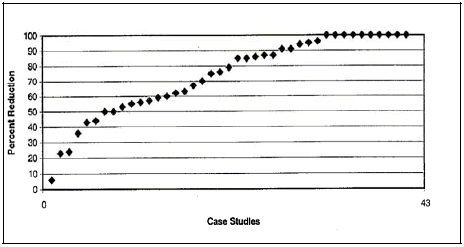 Reduction in collision frequency for all researched case studies.