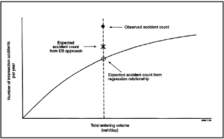 Graph. Use of regression relationship in the Empirical Bayes approach. This figure plots a regression line from data representing the number of intersection accidents per year (Y axis) versus the total entering volume (in vehicles per day) (X axis). The figure shows the observed accident count for an intersection as a point above the regression line for the corresponding traffic volume. Also, it shows the expected accident count determined by the Empirical Bayes approach; this value falls between the observed count and the expected value from the regression line.