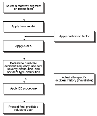 Flow Diagram. Flow diagram of the crash prediction algorithm for a single roadway segment or intersection. The flow diagram presents the following boxes in order: Select a roadway segment or intersection; apply base model; apply calibration factor; apply accident modification factors; determine predicted accident frequency, accident severity distribution, and accident type distribution; actual site-specific accident history (if available); apply the Empirical Bayes procedure; and present final predicted values to user.