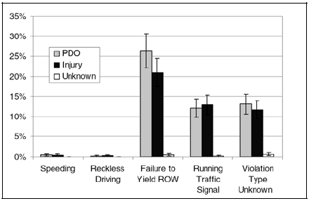 Bar Graph. Percentage of violation types across all crossing-path crash types, 2000 General Estimates System. The X axis shows the violation types and the Y axis shows the percentages ranging from zero percent to 35 percent. The approximate percentages of violation types are as follows: Speeding (1 percent property damage only, 0.5 percent injury, and 0.0 percent unknown); Reckless Driving (0.5 percent property damage only, 0.5 percent injury, and 0.0 percent unknown); Failure to Yield Right of Way (26.5 percent property damage only, 21 percent injury, and 1.0 percent unknown); Running Traffic Signal (12.0 percent property damage only, 13.0 percent injury, and 0.5 percent unknown); and Violation Type Unknown (13.5 percent property damage only, 11 percent injury, and 1.0 percent unknown).