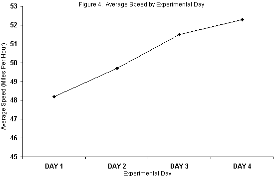 Figure four Average Speed by Experimental Day
