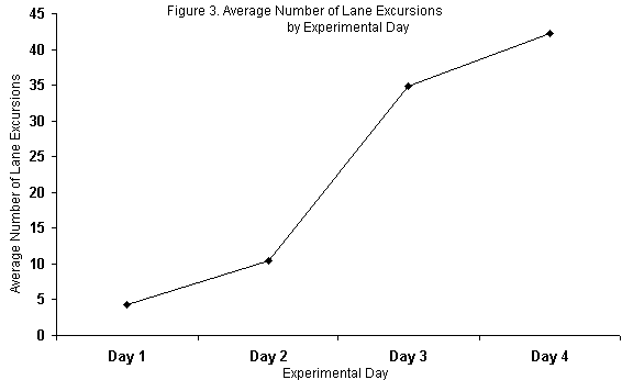 Figure three Average Number of Lane Excursions graph