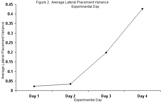 Figure two Average Lateral Placement Variance graph