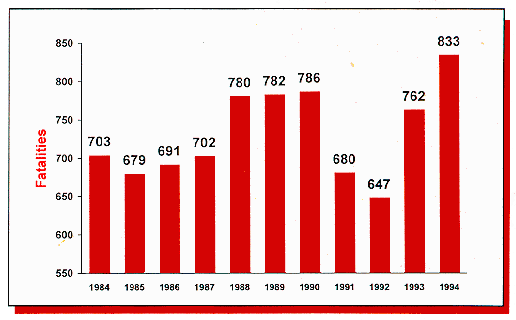 Figure 1. Fatalities in work zones in the United States.