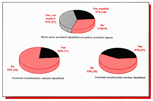 Figure 2. Distribution of State accident reporting practices related to work zones.