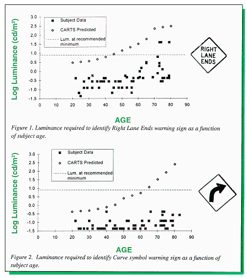Figure 1. Luminance required to identify Right Lane Ends warning sign as a function of subject age. Figure 2. Luminance required to identify Curve symbol warning sign as a function of subject age.