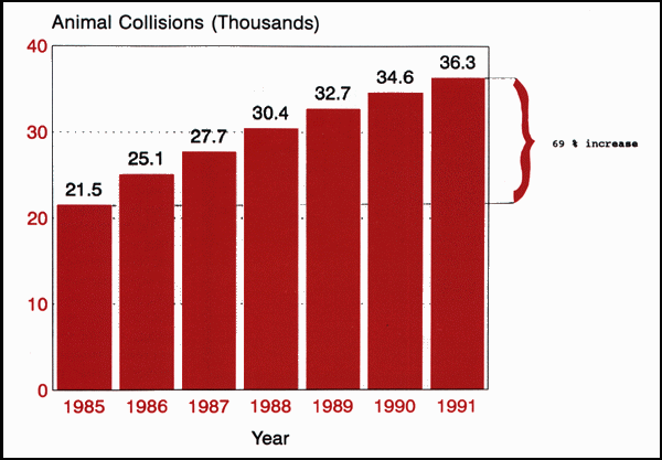 Figure 1. Trend in the number of animal collisions.