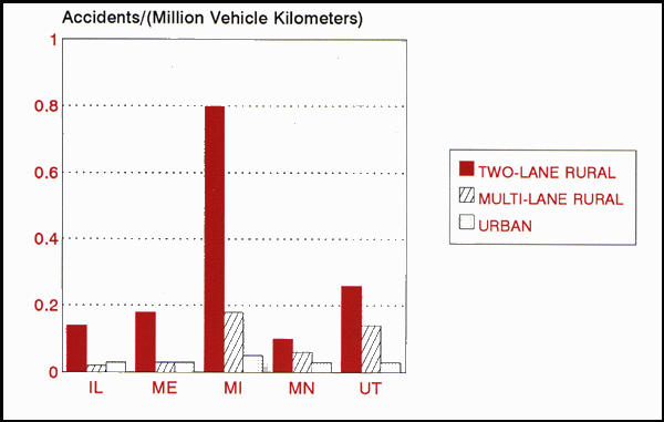 Figure 2. Average animal crash rate by road type.