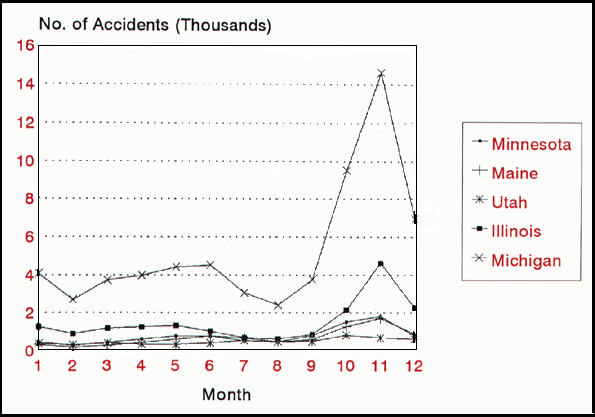Figure 4. Animal collision distribution by month.