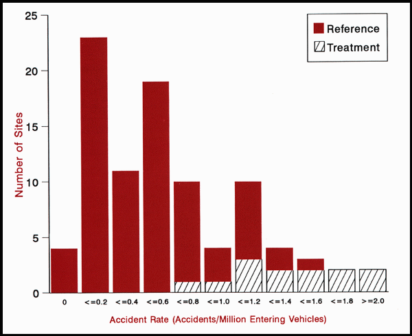 Figure 1. Before accident rate distribution for all sites.