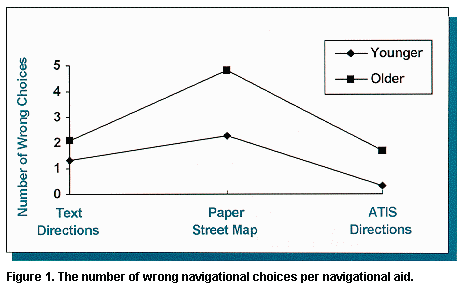 Figure 1. The number of wrong navigational choices per navigational aid