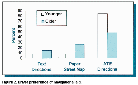 Figure 2. Driver preferences of navigational aid.