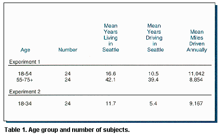Table 1. Age group and number of subjects