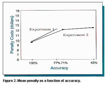 Figure 2. Mean penalty as a function of accuracy.