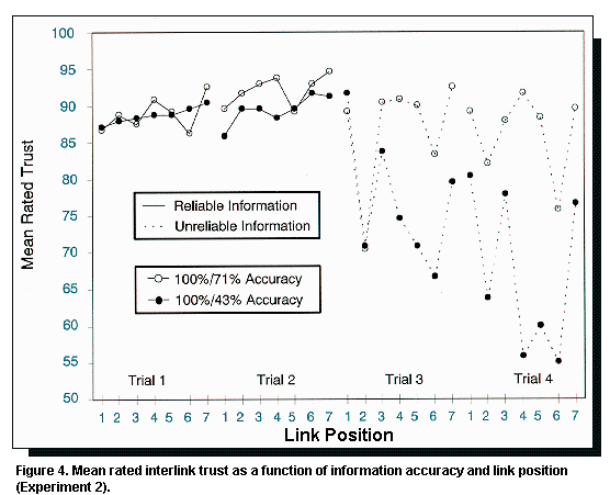Figure 4. Mean rate interlink trust as a function of information accuracy and link position (Experiment 2)