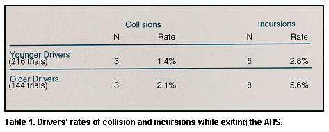 Table 1. Drivers' rates of collision and incursions while exiting the AHS.