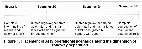 Figure 1. Placement of AHS operational scenarios along the dimension of roadway separation