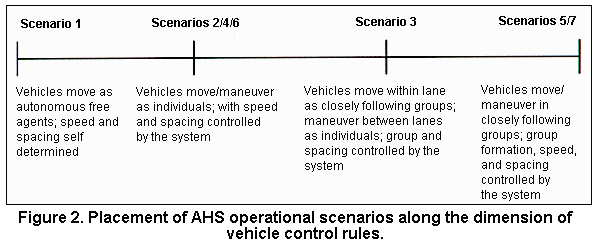 Figure 2. Placement of AHS operational scenarios along the dimension of vehicle control rules