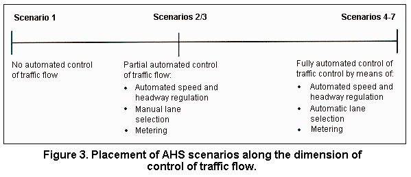 Figure 3. Placement of AHS scenarios along the dimension of control of traffic flow