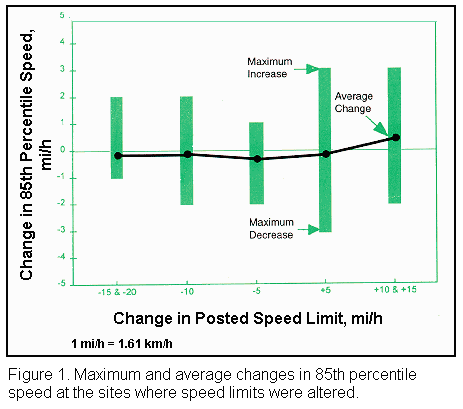 Figure 1. Maximum and average changes in 85th percentile speed at the sites where speed limits were altered.