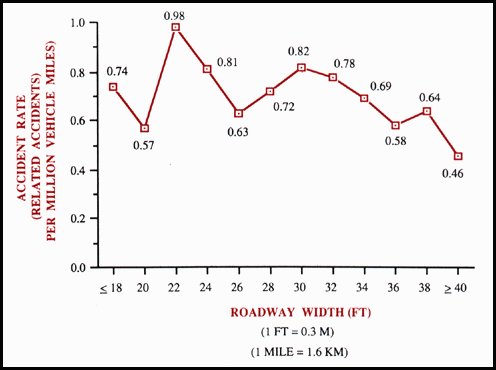 Graph. Relationship between accident rate and total width for unpaved roads in Minnesota.