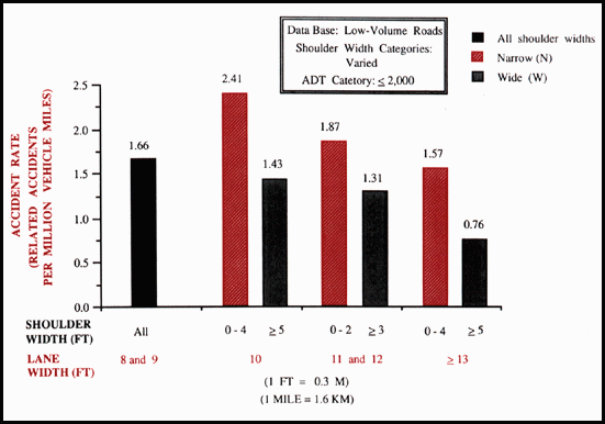 Graph. Rates of related accidents by lane width from the Low-VolumeRoads data base.