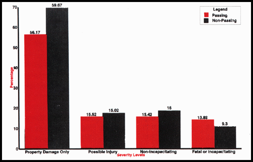 Figure 1. Comparison of the severity of passing and non-passing accidents in State A.