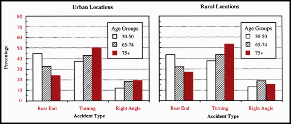 Elderly Drivers and Accidents