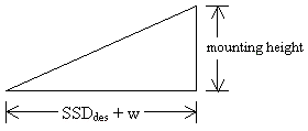 Figure 4. Visibility Distance to Traffic Signal.  This diagram shows the dimensions of the sight triangle for visibility distance to a traffic signal whose horizontal leg is labeled SSD sub des plus w and whose vertical leg is labeled mounting height.