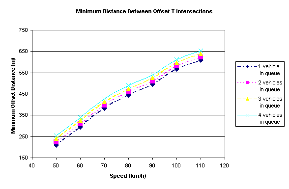 Figure 6. Minimum Distance Between Closely Spaced Intersections.  This graph of minimum offset distance in meters on the vertical axis versus speed in km/h on the horizontal axis plots separate lines for 1, 2, 3, and 4 vehicles in queue.  The lines show the minimum offset distance increasing with increasing speed and with increasing number of vehicles in queue.
