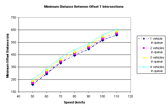 Figure 6. Minimum Distance Between Closely Spaced Intersections.  This graph of minimum offset distance in meters on the vertical axis versus speed in km/h on the horizontal axis plots separate lines for 1, 2, 3, and 4 vehicles in queue.  The lines show the minimum offset distance increasing with increasing speed and with increasing number of vehicles in queue.