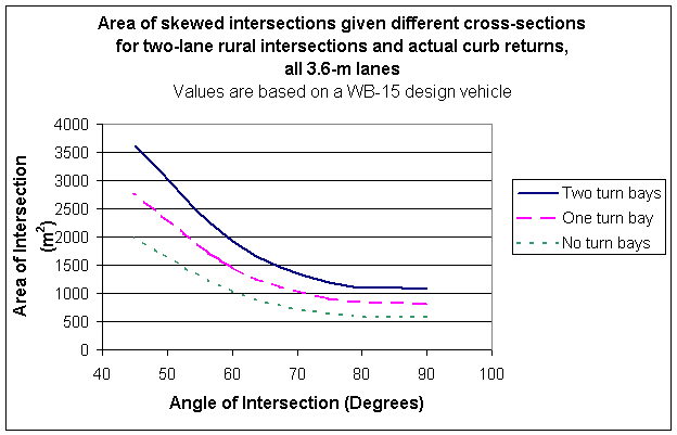 Figure 7. Area of Skewed Intersections for Two-Lane Rural Intersections.  This graph of area of intersection in meters squared on the vertical axis versus angle of intersection in degrees on the horizontal axis plots separate lines for no, 1, and 2 turn bays.  The lines show the area of intersection decreasing with increasing angle of intersection and increasing with increasing number of turn bays.