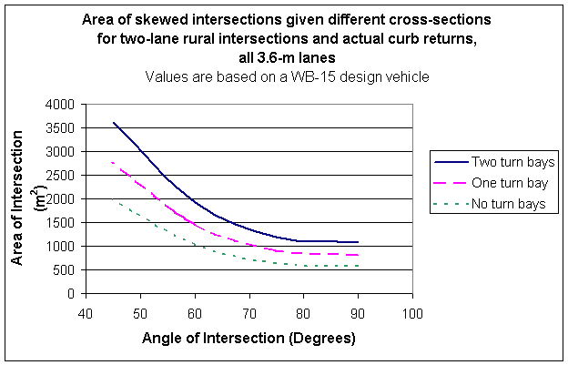 Figure 7. Area of Skewed Intersections for Two-Lane Rural Intersections.  This graph of area of intersection in meters squared on the vertical axis versus angle of intersection in degrees on the horizontal axis plots separate lines for no, 1, and 2 turn bays.  The lines show the area of intersection decreasing with increasing angle of intersection and increasing with increasing number of turn bays.