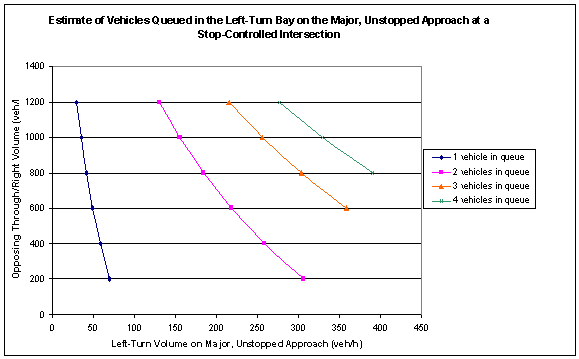 Figure 8. Estimate of Left-Turn Vehicles Queued.  This graph of opposing through/right volume in veh/h on the vertical axis versus left-turn volume on major, unstopped approach in veh/h on the horizontal axis plots separate lines for 1, 2, 3, and 4 vehicles in queue.  The lines show the minimum offset distance decreasing with increasing left-turn volume and increasing with increasing number of vehicles in queue.