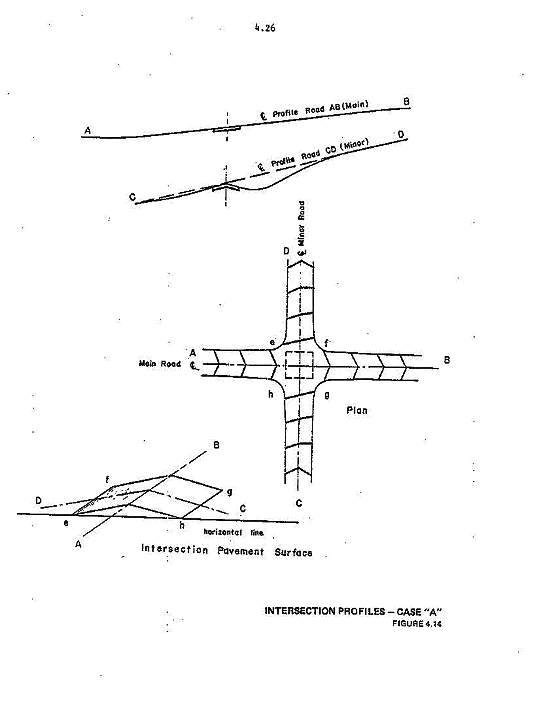 Figure 9. Intersection Profile Case A.  This figure includes vertical profiles of the major and minor road of an intersection, a plan view illustrating the change in cross slopes along both roads, and a schematic of the intersection pavement surface for the case in which the major-road profile dictates and the minor-road profile fits the cross slope of the major road.