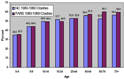 Figure 10 shows that among older pedestrians, more crashes occur during the fall and winter months, whereas among younger pedestrians more occur during the spring and summer