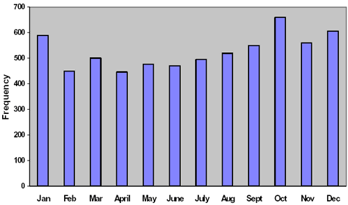 Figure 11. Nationwide pedestrian fatalities in 1989 were found to be highest in September through January