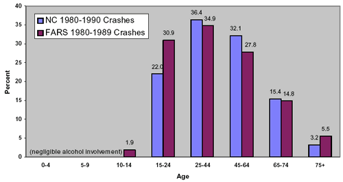 Figure 14. Alcohol is most often present for pedestrians 25-44 years old, with the proportion declining for older pedestrian age categories