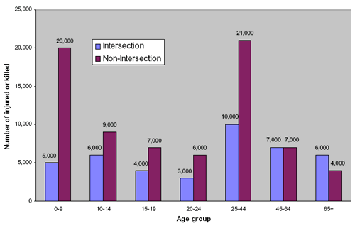 Figure 16. A majority of crashes involving pedestrians up to age 44 occurs at nonintersections. For ages 45-64, there almost is an equal number of pedestrian crashes at intersections and nonintersections. For pedestrians age 65 and older, more are struck at intersections.