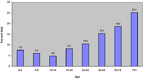 Figure 20. Percentage of pedestrian/motor vehicle crashes resulting in death by pedestrian age. Ages 0-4, 7.6 %; Ages 5-9, 6.1%; Ages 10-14, 49%; Ages 15-24, 8.3%; Ages 25-44, 10.5%; Ages 45-64, 15%; Ages 65-74, 18.6%; and Ages 75+, 25.1%